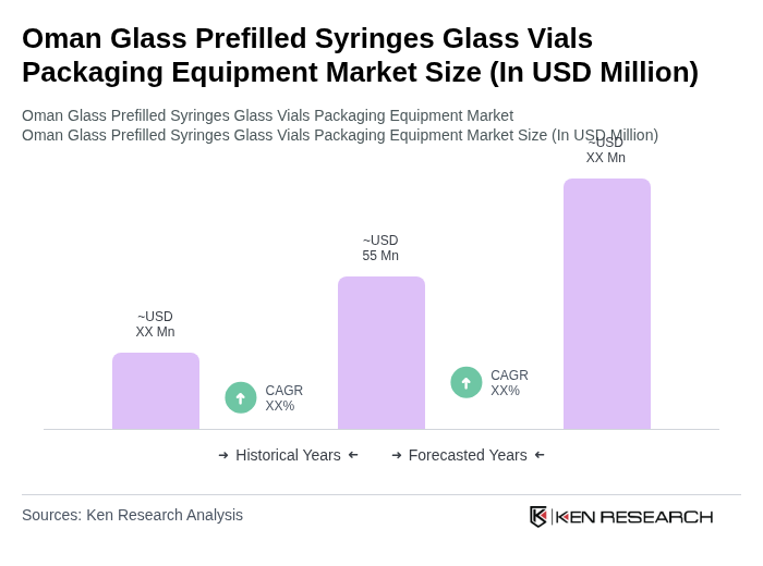 Oman Glass Prefilled Syringes Glass Vials Packaging Equipment Market Size
